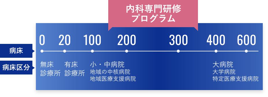 「内科専門研修プログラム」の研修ターゲット